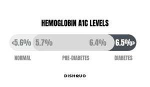 Hemoglobin A1C Levels